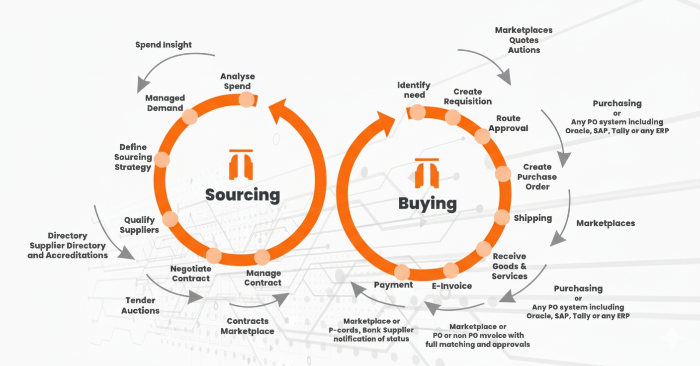 Source Purchase Templegate - AI-Powered Procurement & Supply Chain Management Solutions